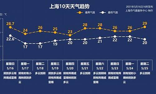 上海上海天气预报一周_上海天气预报一周七天