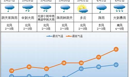 株洲天气预报一周天气预报_株洲一周天气预报30天详情