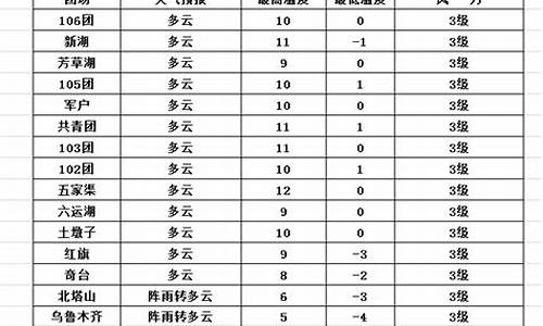 五家渠天气预报一周_五家渠天气预报