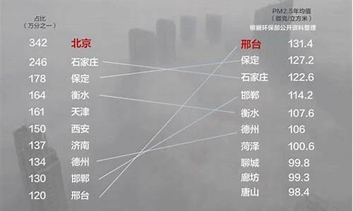 雾霾排名实时查询_雾霾排行榜今日实时