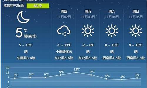 营口天气预报实时一周7天_营口天气预报实时一周