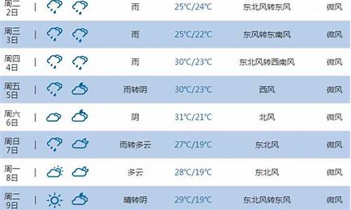 池州一周的天气预报_池州一周天气预报最新消息新闻联播