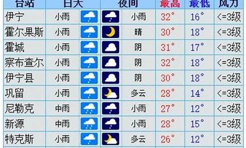 伊犁天气预报一周7天_伊犁天气预报15天查询一周