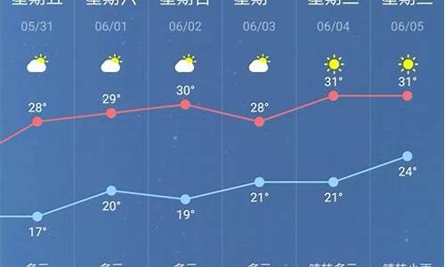 南京未来几天天气查询_南京未来一周天气预预报最新情况