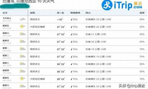 巴厘岛天气预报15天查询结果_巴厘岛一周天气怎么样呀