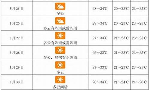 海南省三亚市未来一周的天气预报_三亚未来一周天气查询最新消息新闻