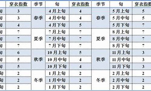 北京天气一周穿衣建议_北京天气穿衣指数一周