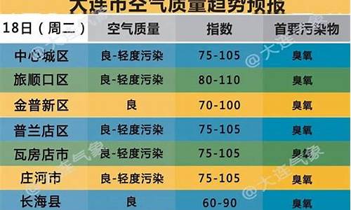 大连空气质量预报_大连空气质量日报