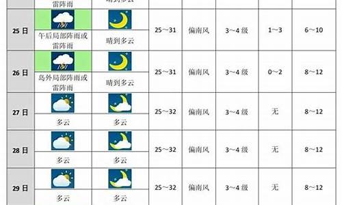 未来十天天气预报15天_哈尔滨未来十天天气预报15天