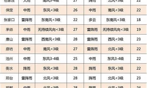 石家庄上周天气回顾_石家庄一周天气变化趋势分析