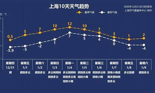 上海一周天气发展趋势如何表达_上海上一周的天气情况回顾