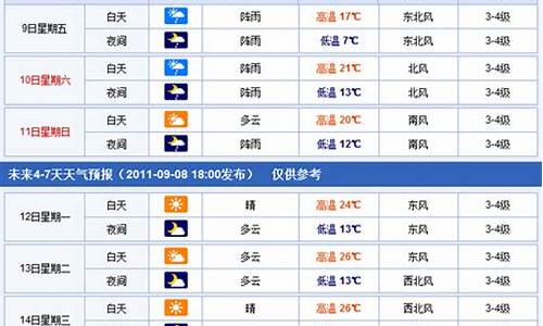 焦作市未来一周的天气情况_焦作未来一周天气情况分析