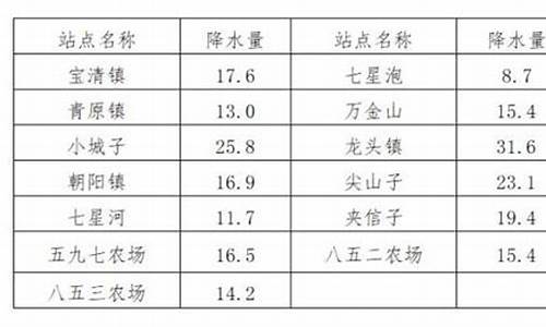 天气预报宝清县_天气预报宝清宝清