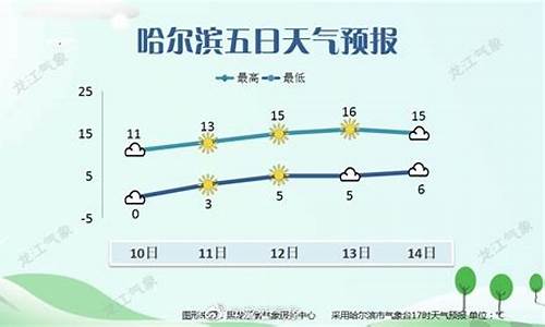 未来哈尔滨天气预报_未来哈尔滨天气预报15天