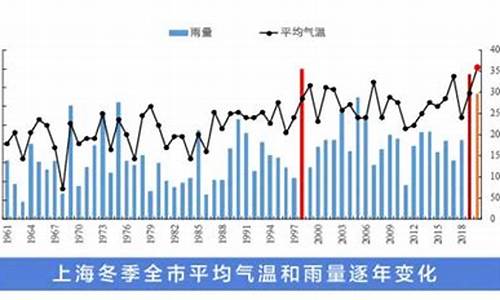 上海历史天气_怎样查询过去一个月的天气预报