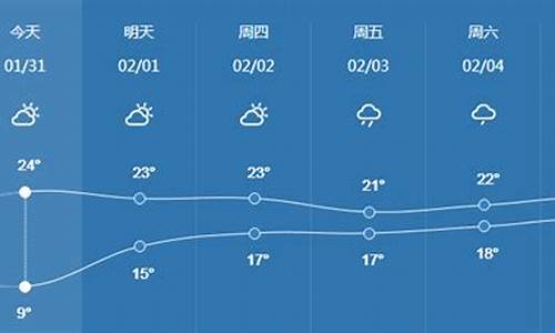 茂名天气预报一周7天_茂名天气预报7天茂名