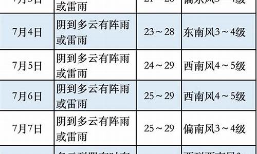 奉贤区天气预报7天_奉贤区天气预报