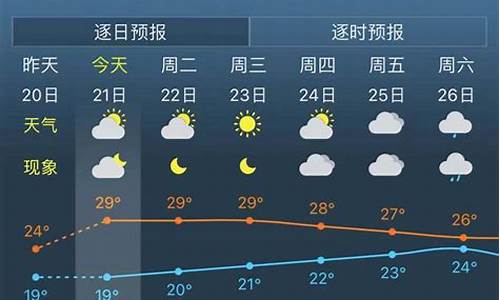 上海地区未来一周天气2345预报_上海未来一周天气预报查询结果是什么级别