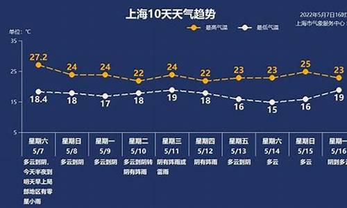 上海2021年5月8日天气_5月8日上海天气