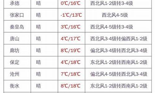 河北张家口天气预报一周天气查询表_河北张家口天气预报一周天气查询